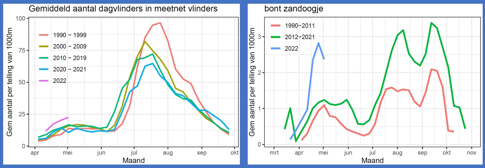 Meetnet vlinders
